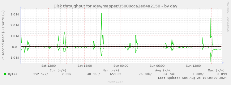 Disk throughput for /dev/mapper/35000cca2ed4a2150