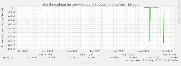 Disk throughput for /dev/mapper/35000cca2ed4a2150