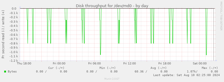 Disk throughput for /dev/md0