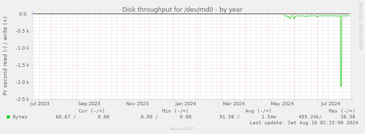 Disk throughput for /dev/md0