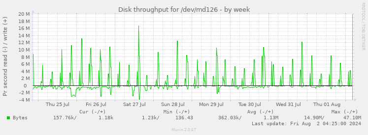 Disk throughput for /dev/md126