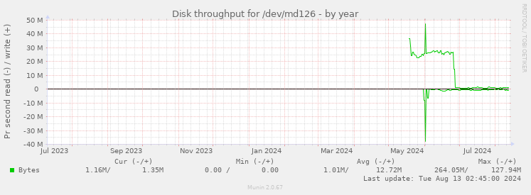 Disk throughput for /dev/md126