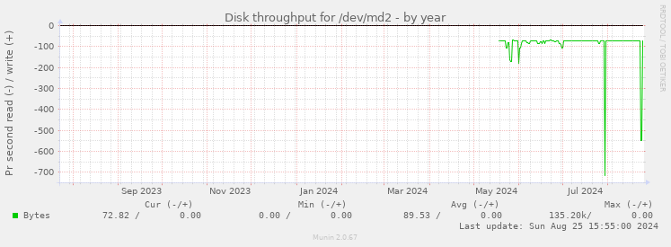 Disk throughput for /dev/md2