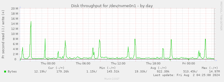 Disk throughput for /dev/nvme0n1