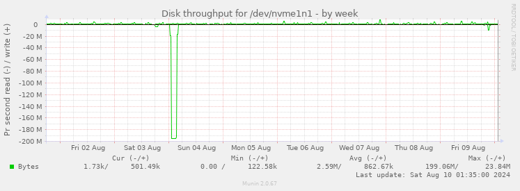 Disk throughput for /dev/nvme1n1