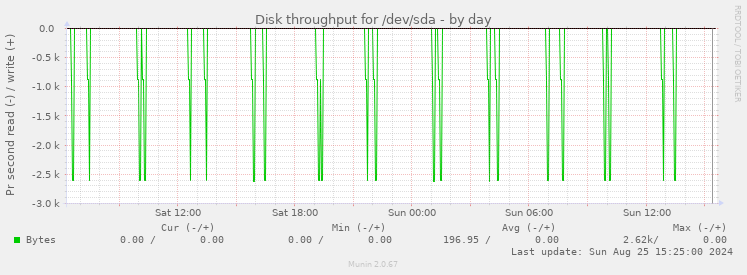 Disk throughput for /dev/sda