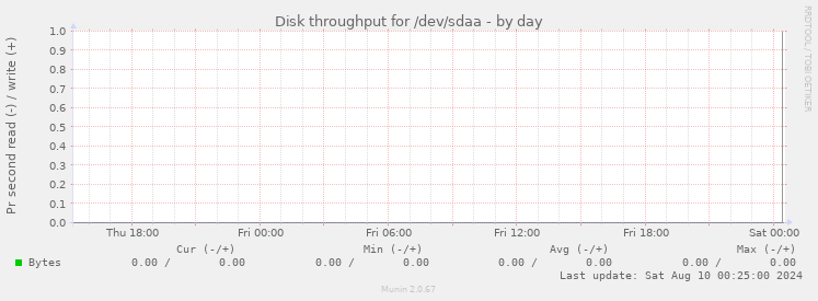 Disk throughput for /dev/sdaa