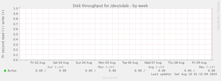 Disk throughput for /dev/sdab