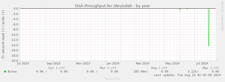 Disk throughput for /dev/sdab