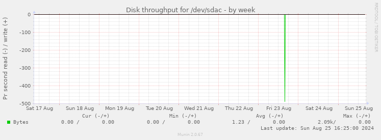 Disk throughput for /dev/sdac