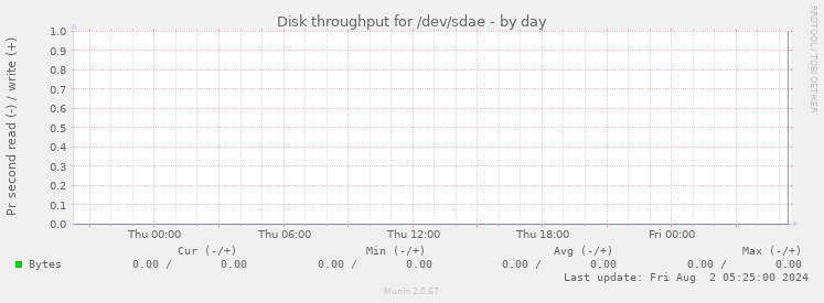 Disk throughput for /dev/sdae