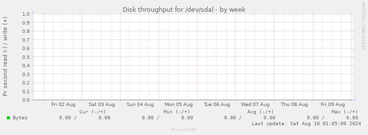 Disk throughput for /dev/sdal