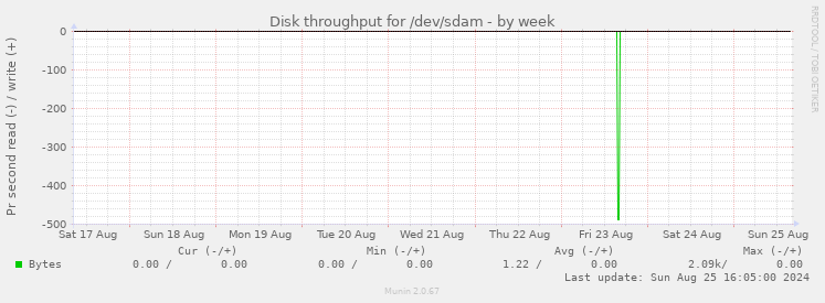 Disk throughput for /dev/sdam