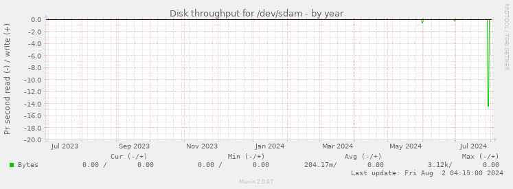 Disk throughput for /dev/sdam