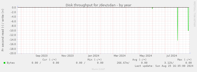 Disk throughput for /dev/sdan