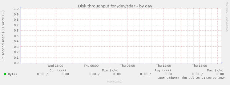 Disk throughput for /dev/sdar