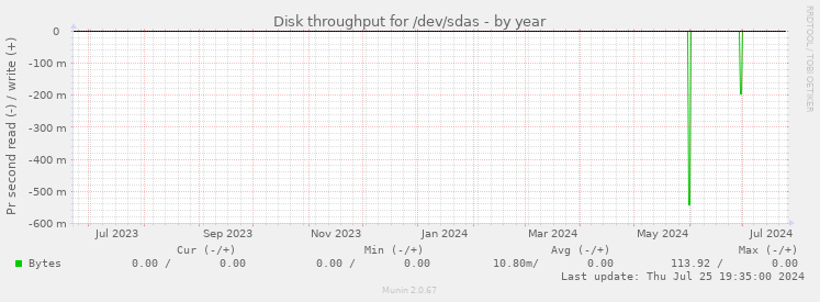 Disk throughput for /dev/sdas