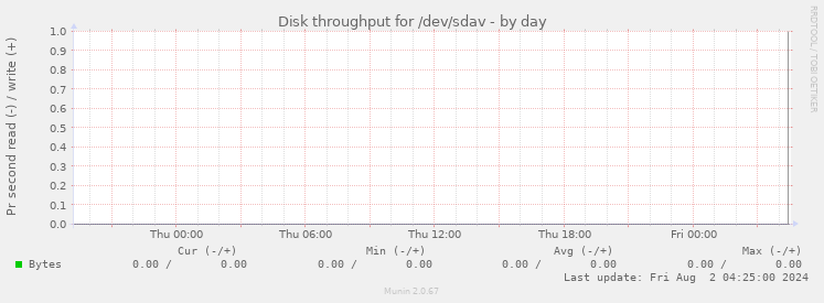 Disk throughput for /dev/sdav