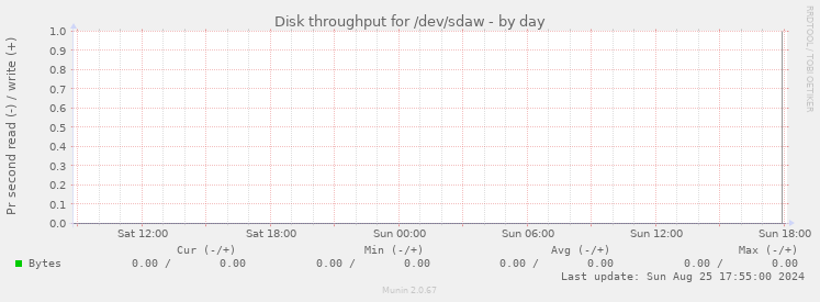 Disk throughput for /dev/sdaw