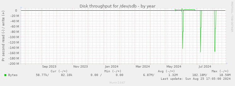 Disk throughput for /dev/sdb