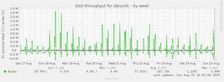 Disk throughput for /dev/sdc