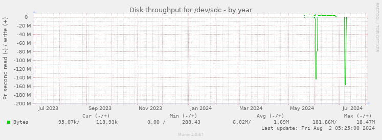 Disk throughput for /dev/sdc