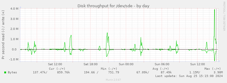 Disk throughput for /dev/sde