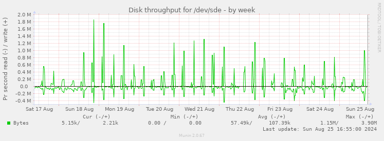 Disk throughput for /dev/sde