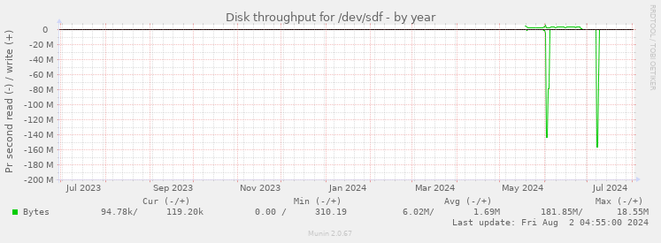 Disk throughput for /dev/sdf