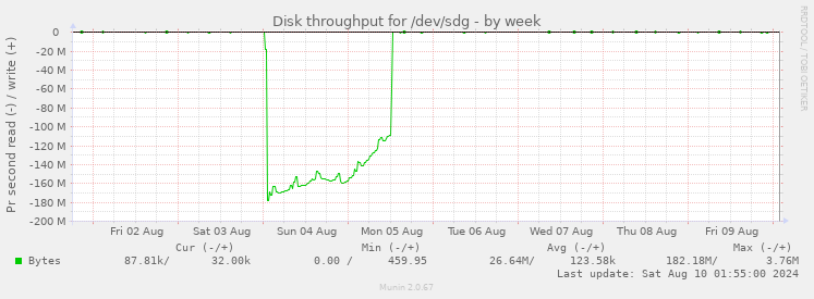 Disk throughput for /dev/sdg