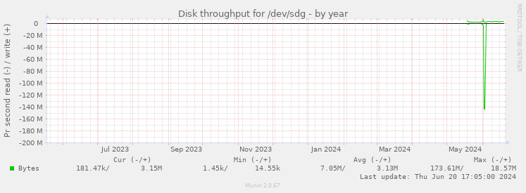 Disk throughput for /dev/sdg