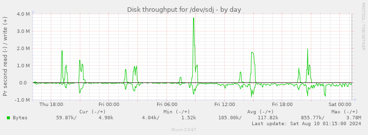 Disk throughput for /dev/sdj