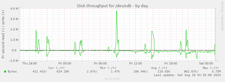 Disk throughput for /dev/sdk