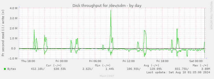 Disk throughput for /dev/sdm