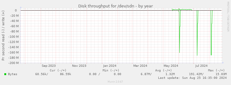 Disk throughput for /dev/sdn