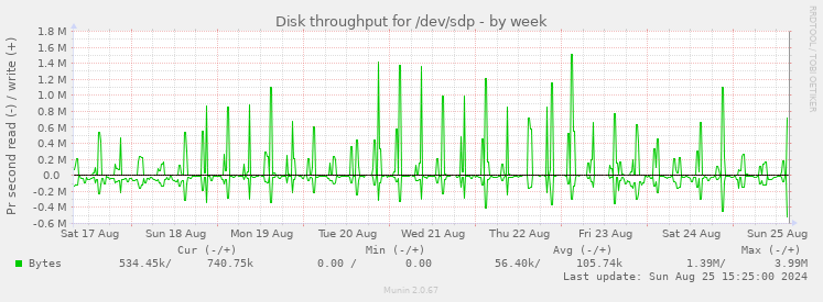 Disk throughput for /dev/sdp