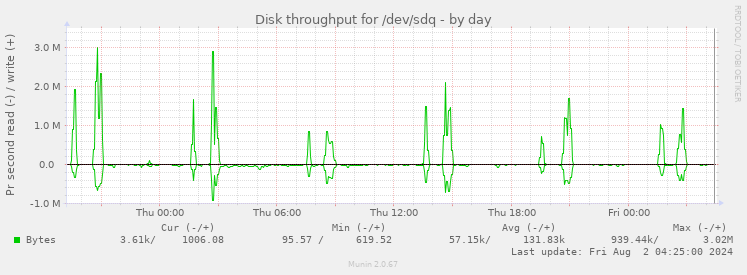 Disk throughput for /dev/sdq