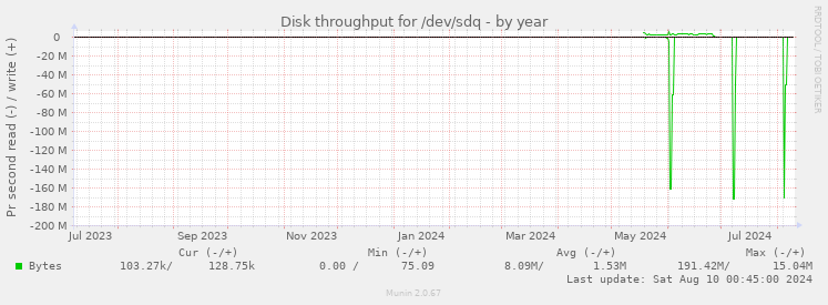 Disk throughput for /dev/sdq