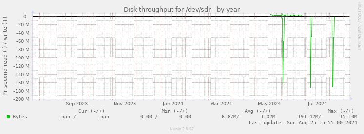 Disk throughput for /dev/sdr