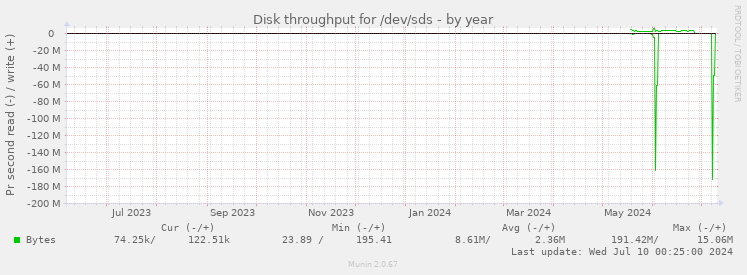 Disk throughput for /dev/sds