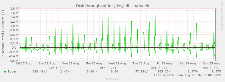 Disk throughput for /dev/sdt