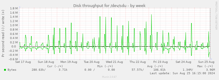 Disk throughput for /dev/sdu