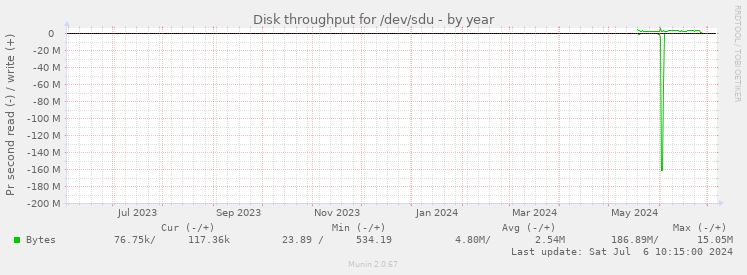 Disk throughput for /dev/sdu