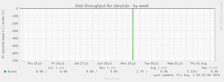 Disk throughput for /dev/sdz