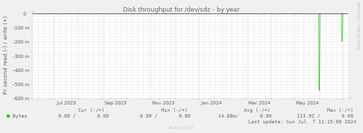 Disk throughput for /dev/sdz
