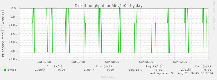 Disk throughput for /dev/sr0