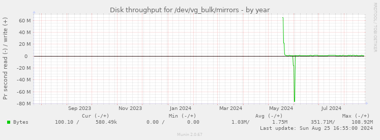 Disk throughput for /dev/vg_bulk/mirrors