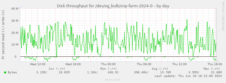Disk throughput for /dev/vg_bulk/snp-farm-2024-0