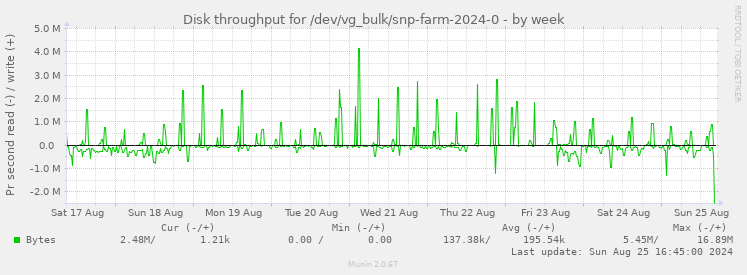 Disk throughput for /dev/vg_bulk/snp-farm-2024-0