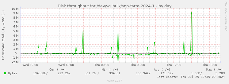 Disk throughput for /dev/vg_bulk/snp-farm-2024-1